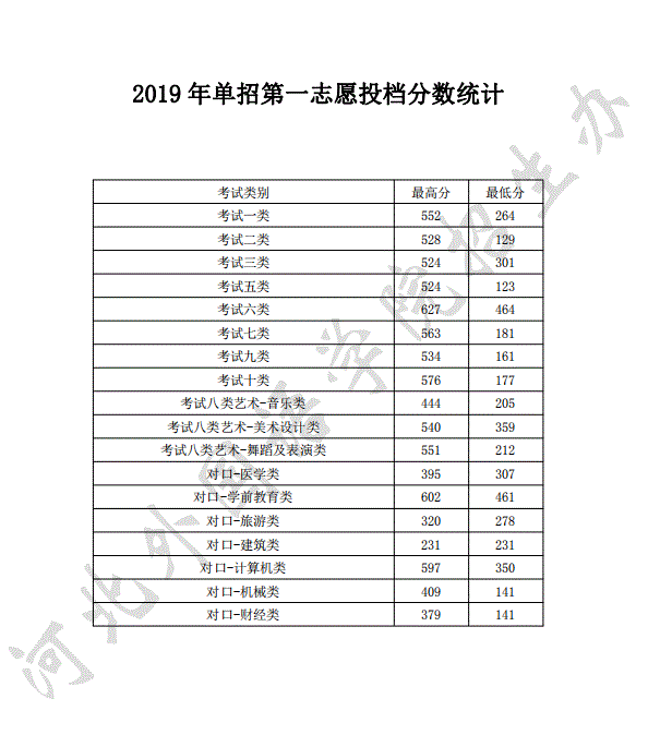 2019年单招第一志愿投档分数统计-河北外国语学院招生