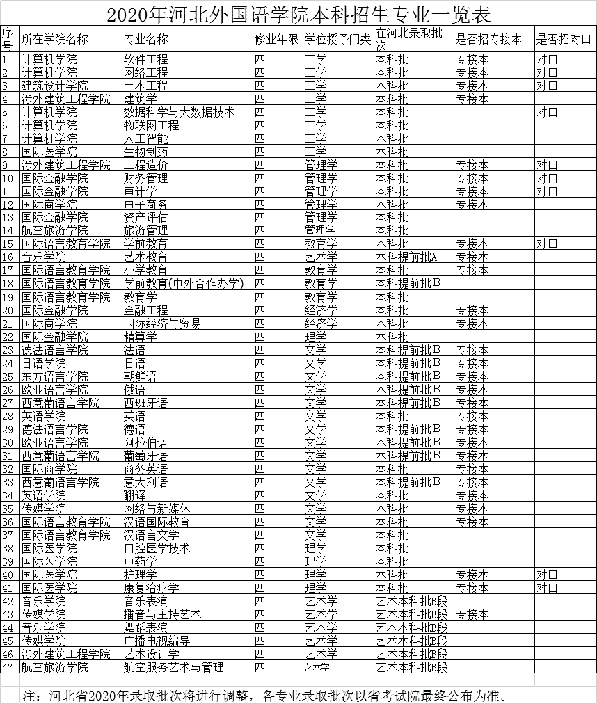 2020年河北外国语学院本科招生专业一览表